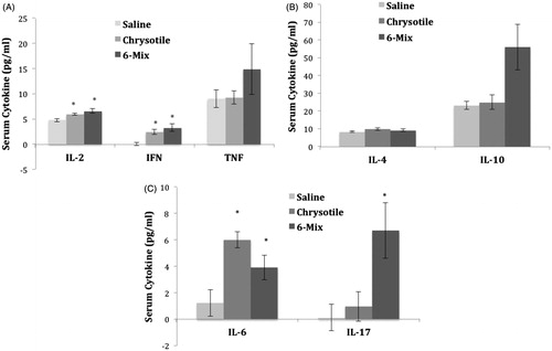 Figure 5. Induced changes in TH1, TH2, and/or TH17 cytokines. Cytokines attributed to the different T-helper cell responses were evaluated using the mouse TH1/TH2/TH17 Cytokine Bead Array (BD Biosciences). (a) TH1, (b) TH2, and (c) TH17 cytokines. Error bars = SEM. *Value significantly different compared to saline value (p < 0.05), for each individual cytokine.