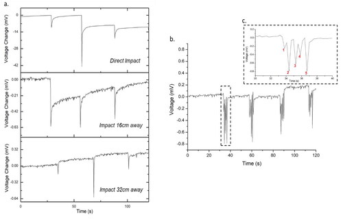 Figure 15. Plots of impact detection: a. voltage responses to single impacts at various distances; b. voltage responses to quick and successive hammer strikes; c. verification of detecting all five hammer strikes.