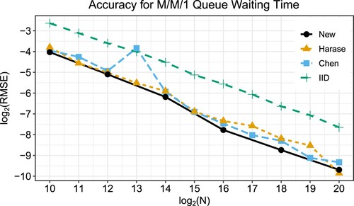 Figure 6. RMSEs for the average waiting time of the M/M/1 queuing model.