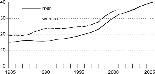 Figure 5.  Pinworms (prevalence, trend line).