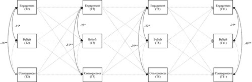Figure 1. Model 1: Random-intercept cross-lagged panel model of homework outcomes.