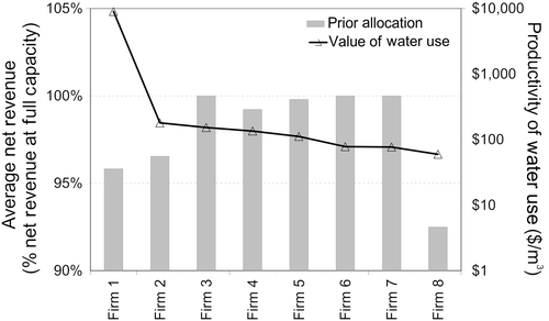 Figure 5. Distribution of firm revenue as a proportion of full production under prior allocation system. Firm productivity of water use from Athabasca River shown on the secondary axis (log scale).