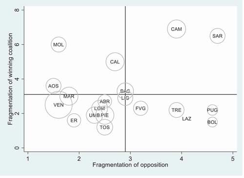 Figure 3. Locating Italian regions on the map of party fragmentation: government vs opposition
