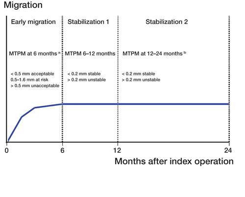 Figure 5. Proposed RSA migration evaluation for 2 years’ follow-up based on the results of the meta-analyses. Early migration is evaluated by MTPM at 6 months, stabilization 1 is evaluated by MTPM between 6 and 12 months, and stabilization 2 is evaluated by MTPM between 12 and 24 months. a modified according to Pijls et al. Citation2012a. b according to Ryd et al. Citation1995.