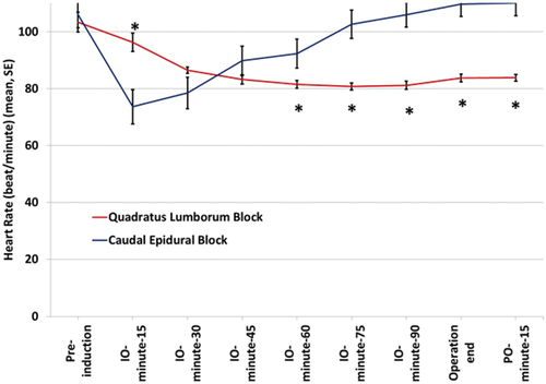 Figure 3. Comparison regarding heart rate (* significant).