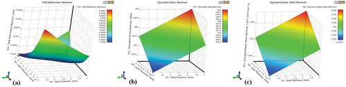 Figure 9. Profile one with varying liner and shell thickness (a) Total deformation (b) von Mises stress (c) Elastic strain