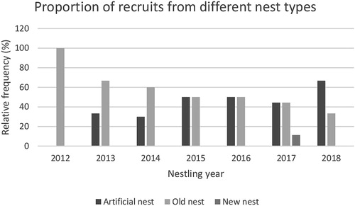 Figure 2. Relative frequency of Barn Swallow recruits from different nest types (2012–2018).