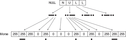 Figure 3. Conversion from text into input vectors using Morse encoding.