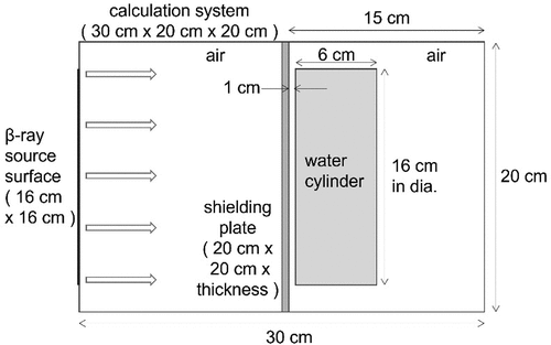 Figure 2. The calculation system comprising a shielding plate and water cylinder in a rectangular parallelepiped air volume.