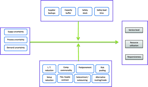 Figure 1. The conceptual model.