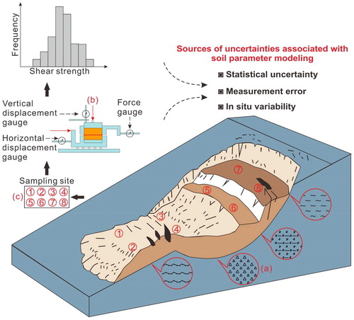 Figure 1. Schematic diagram showing the sources of uncertainties associated with soil parameter modeling.