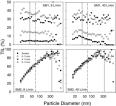 Figure 4 Typical TIL values for the two surgical models SM1 and SM2 at 8 L/min (left column) and 40 L/min (right column) breathing minute volume (The symbols indicate: sealed with no leaks (•), two 3 mm leaks (○), four 3 mm leaks (▾), and six 3 mm leaks (▵). The solid vertical line corresponds to the MPPS of ∼45 nm for SM1 and ∼350 nm for SM2 models. The dashed vertical line corresponds to the mode of the challenge aerosol [75 nm]).