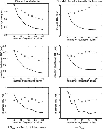 Figure 12. Results for Simulation set 4 using the proximal femur model with a version of Qseq modified to pick the next point that contributes the least to the worst-case stiffness component. From top to bottom are average TRE, standard deviation of TRE, and maximum TRE.