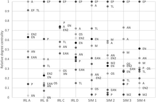 Figure 6. The relative weighted degree centralities of different team roles of the real (IRL A–D) and simulated (SIM 1–4) cases using individually directed communication. EP: examining physician; A: anaesthesiologist; TL: team leader; EN: emergency room nurse; EN2: emergency room nurse 2; AN: airway nurse; EAN: assistant nurse; P: patient; OS: orthopaedic surgeon; DN: documenting nurse; EAN2: assistant nurse 2; XN: radiology nurse; M: instructor; A2: anaesthesiologist 2; M2: instructor 2.