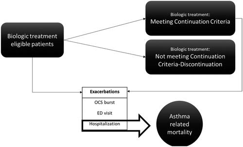 Figure 1. Markov model. OCS, oral corticosteroid; ED, emergency department. All-cause mortality not shown for simplification purposes of the figure. All health states are associated with general population mortality.