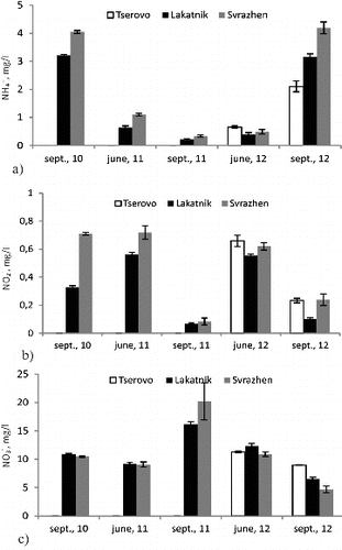 Figure 3. Dynamics of ammonium (a), nitrite (b) and nitrate ions (c) in the water of the reservoirs during the studied seasons.