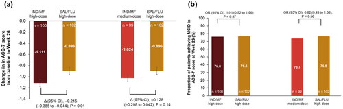 Figure 3. (a) Change from baseline in ACQ-7 score with IND/MF high-dose and IND/MF medium-dose versus SAL/FLU at Week 26 and (b) proportion of patients achieved MCID in ACQ-7 score with IND/MF high-dose and IND/MF medium-dose versus SAL/FLU from baseline at Week 26.Data presented as LS mean (95% CI) for Figure 3(a).Participants received IND/MF high-dose (150/320 μg) o.d.; or IND/MF medium-dose (150/160 μg) o.d.; or SAL/FLU high-dose (50/500 μg) b.i.d.n, number of patients analyzed.ACQ, Asthma Control Questionnaire; b.i.d., twice daily; IND/MF, indacaterol acetate/mometasone furoate; LS, least square; o.d., once daily; OR, odds ratio; SAL/FLU, salmeterol xinafoate/fluticasone propionate.