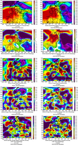 Fig. 7 (Left panel) Backward integration in time for 3 d for the MOZAIC vertical profile measurements and for air masses arriving at 0–1.5 km over Cairo during a high ozone day with strong subsidence (11 July 2003). (Middle panel) Backward integration in time for 3 d for the MOZAIC vertical profile measurements and for air masses arriving at 0–1500 m over Cairo during a high ozone day with weak subsidence (11 June 2003). (Right panel) Backward integration in time for 3 d for the MOZAIC vertical profile measurements and for air masses arriving at 0–1.5 km over Cairo during the day with the highest ozone concentrations (18 August 2003). The results shown are for the 0–1.5 km layer. The results are summarised on centroids of five clusters, and include every 12 h latitude, longitude, pressure and percentage of representation. Top plots show the clusters positions at day 0 (black), day-1 (blue), day-2 (red) and day-3 (cyan). The middle plots show the percentages of clusters at day-3. Finally, the bottom plots show the pressure of the clusters at day-3. The red line is the aircraft trajectory during ascent/descent.