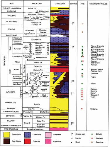 Figure 2. The generalised stratigraphic column of Northern Western Desert (EGPC Citation1992).