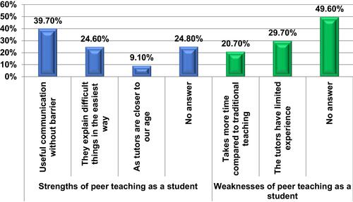 Figure 3 Percentage distribution of the students’ most frequent answers to the open questions.
