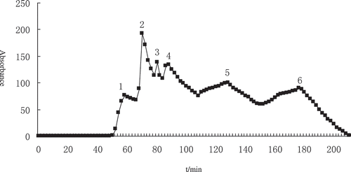 Figure 1. Sephadex G-25 gel chromatographic profile of Jinhua ham. a, mixture peaks of 1–4; b, peak 5; c, peak 6 of gel chromatographic profiles.
