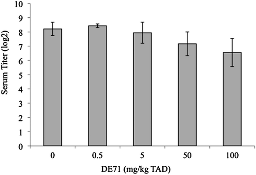 Figure 5.  SRBC-specific IgM titers. SRBC-specific IgM titers in adult female B6C3F1 mice were measured by ELISA following oral exposure to DE-71 for 28 days. Data are presented as mean (± SEM). This experiment was conducted once. Sample size for all treatments was five, with the exception of 0.5 mg/kg TAD samples (n = 4). TAD = Total Administered Dose (daily doses are 1/28 of the TAD).