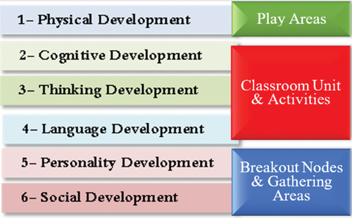 Figure 4. Child's psychological–physiological development elements and its relation to school zones [Citation17,Citation18]. Summarized and arranged by the author.