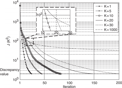 Figure 20. Evolution of the functional J for the estimation of the interface (a) with the HSC (1), σ = 0.1 K, and different update parameters K.