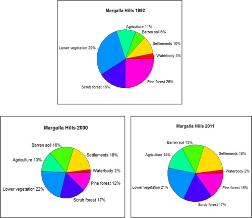Figure 3. Pie-charts showing percentage of area coverage of land cover classes on MHNP in 1992, 2000 and 2011.