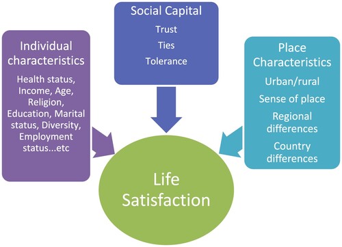 Figure 2. Framework linking social capital, individual characteristics and place characteristics to life satisfaction.