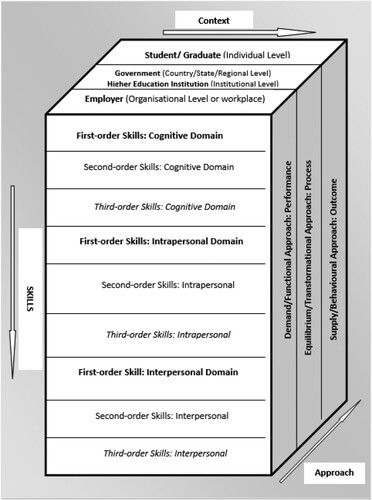 Figure 3. Work readiness: A three-dimensional conceptual model.