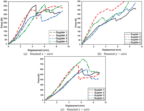 Figure 10. Compressive mechanical behavior of steamed cashew nuts.