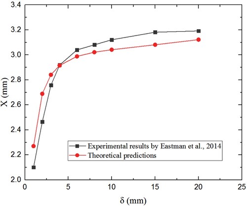 Figure 20. The experimental (Eastman & Kimber, Citation2014) and theoretically predicted amplitude for each sidewall gap distance.