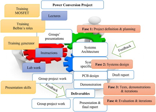 Figure 2. Students’ design phases and project approach.
