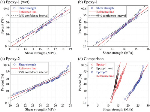 Figure 9. Probability plots of shear strength measurements for (a) Epoxy-1 after moisture absorption, (b) Epoxy-1, (c) Epoxy-2, and (d) a comparison of the three types of specimens.