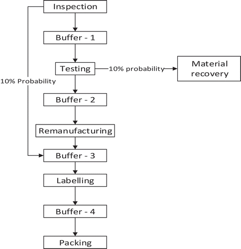Figure 4. Flow of product in computer and laptop remanufacturing line.