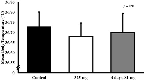 Figure 1. Mean body temperature (means ± SEM) at the onset of cutaneous vasodilation during passive, whole-body heat stress among control and acetylsalicylic acid trials (325 mg; 4-d 81 mg), (n = 7); p value indicates omnibus ANOVA.