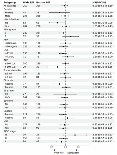 Figure 4 Disease-free survival of wide RM and narrow RM groups stratified by different potential confounders in PSM cohort.