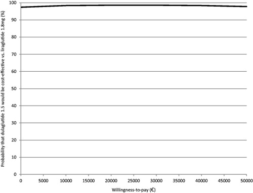Figure 3. Cost-effectiveness acceptability curve for dulaglutide 1.5 mg vs liraglutide 1.8 mg.