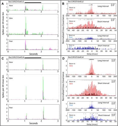 Figure 1 Peri-stimulus time responses and cross-covariance functions for two retinal ganglion cells recorded in the first tACS application in that retina. PSTH of each cells’ responses denoted by green (Ch4) and magenta (Ch2). (A) Dec11R1Ch3x4Cs2. Peri-stimulus time responses to a small spot (Cs2) during the pre-stimulus base period (top), during tACS current (middle), and after tACS cessation (bottom). Black bar at top indicates timing of stimulus presentation. (B) Normalized cross-covariance functions for the two cell responses in (A). The top plot compares the normalized cross-covariance during the base period in black, and the tACS (stim) period in red, for relative delays between the two cells from −200 to +200 msec. Below that the data are plotted at higher resolution from −50 to +50 msec. Below that are two plots as above showing the normalized cross-covariance comparing the base with the post-tACS period (blue). Two-way ANOVA p=0.05. Interaction, F (800, 22,857) = 0.7765, NS; Row Factor (20ms bin), F (800, 22,857) = 0.7765, p<0.0001. Column Factor (pre-during-post), F (400, 22,857) = 2.227, p<0.0001. Square symbols above a bin denote significant differences in the multiplicity adjusted p-values between the plots at the p<0.05 level. Double height symbols above a bin denote significant differences between the plots at the p<0.005 level, triple height symbols denote significant differences at the p<0.0005 level. (C) Dec11R1Ch3x4Cs4. Same layout as (A) for the same two cells, but for a large spot stimulus (Cs4). (D) same layout as (B), but for a large spot stimulus. Two-way ANOVA p=0.05. Interaction, F (800, 22,857) = 2.137, p<0.0001; Row Factor, F (400, 22,857) = 7.433, p<0.0001; Column Factor, F (2, 22,857) = 146.1, p<0.0001. Square symbols above a bin denote significant differences in the multiplicity adjusted p-values between the plots at the p<0.05 level. Double height symbols above a bin denote significant differences between the plots at the p<0.005 level, triple height symbols denote significant differences at the p<0.0005 level.