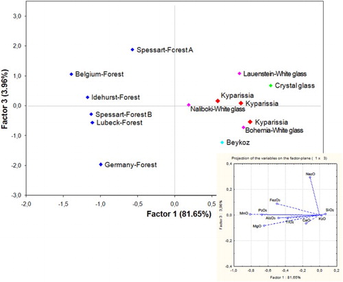 Figure 7. PCA plot for K-rich glasses of the Ottoman assemblage from Kyparissia in comparison with published data (Inset: PCA vectors plot).