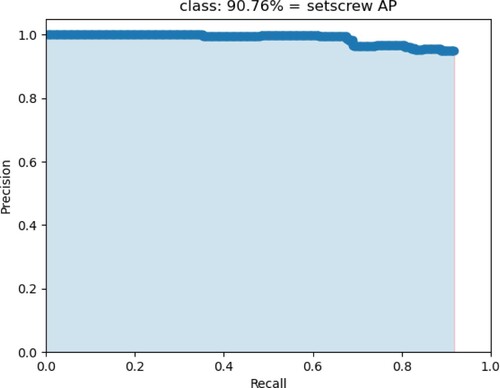 Figure 7. The setscrew AP of Tiny YOLOv3.