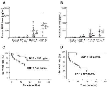Figure 3 A) and B) Correlation between plasma brain natriuretic peptide (BNP) and atrial natriuretic peptide (ANP) and New York Heart Association (NYHA) functional class in patients with pulmonary arterial hypertension. C) Effect of plasma BNP levels at time of diagnosis on survival in patients with pulmonary arterial hypertension. D) Effect of plasma BNP levels after treatment on survival in the same patients. Reproduced with permission from Nagaya N, et al. Plasma brain natriuretic peptide as a prognostic indicator in patients with primary pulmonary hypertension. Circulation. 2000;102(8): 865–870.Citation105 Copyright © 2002 Elsevier.