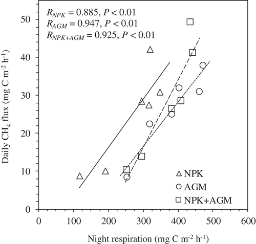 Figure 4. Relationship between daily CH4 flux and night respiration (CO2 emission) among NPK, AGM, and NPK+AGM treatments throughout after 9 weeks rice transplanting (n = 6).