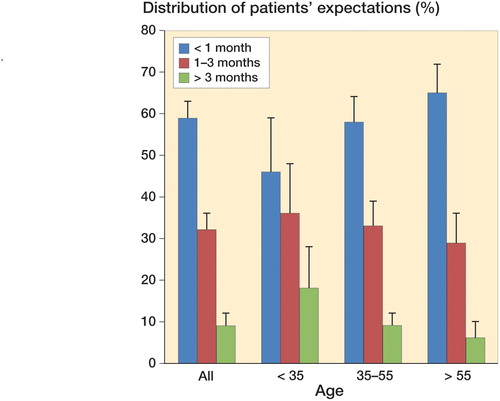 Figure 2. Patients’ expectations regarding time to recovery after meniscal surgery, with breakdown into 3 age groups. Bars show proportions and whiskers represent 95% CI.
