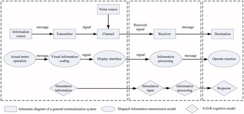 Figure 1. Comparison of communication system model, dispatch information transmission model, and S-O-R cognitive model.