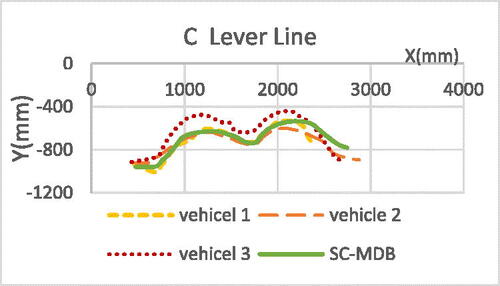 Figure A7. Horizontal structural deformation of vehicle C lever line.