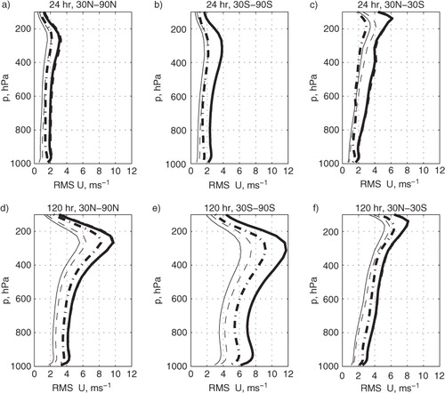 Fig. 7 As for Fig. 6, but for zonal wind u, m s−1.