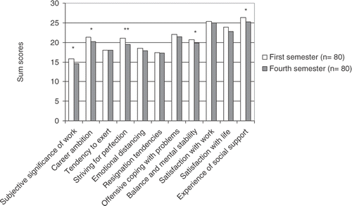 Figure 3. Changes in health-relevant dimensions of medical students from the first (2006) to fourth (2008) semester (*p < 0.05, **p < 0.01; adjusted for gender).