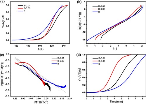 Figure 11. Calculation procedure of β″ phase activation energy for alloys B, B-0.01 and B-0.03 after pre-aging and natural aging for 5 months (a)Y-T curves of β″ phase fraction with temperature, (b) lnln(1/(1-Y))-lnt curves for n fitting, (c) [(dY/dT)*φ/f(Y)]-1/T curves for calculation slope Q, (d) Y-t curves of β″ phase fraction with time.